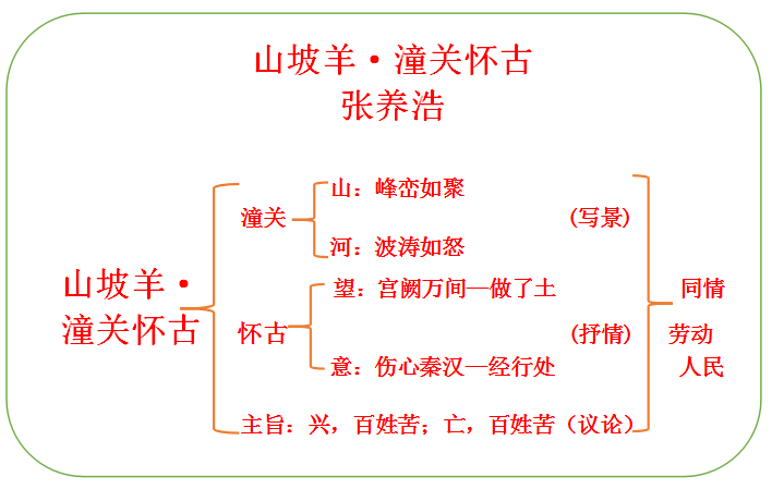 〖九下〗之 24.5《诗词曲五首》之山坡羊·潼关怀古