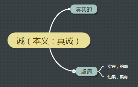 古汉语中的“诚”字义项详解，从成语和例句轻松掌握