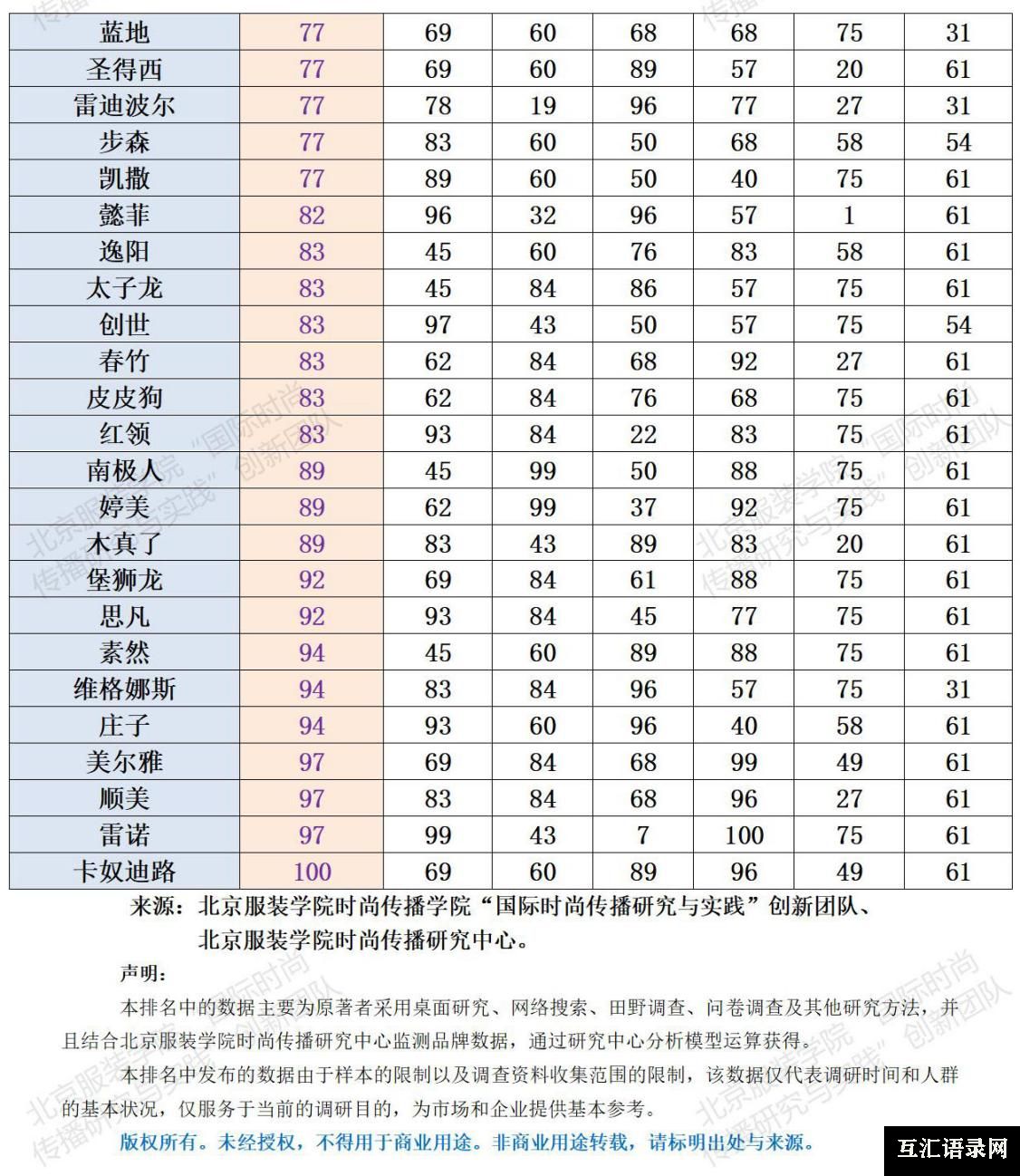 北服发布“2020年国产服装品牌影响力百强榜”