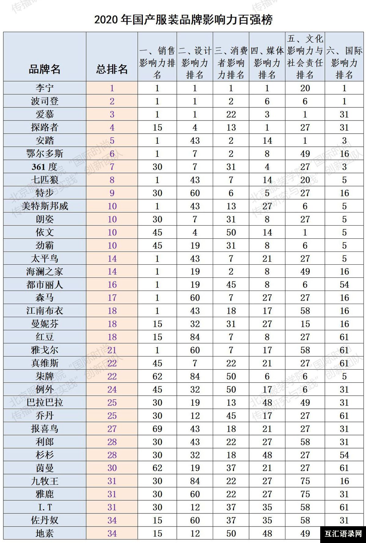 北服发布“2020年国产服装品牌影响力百强榜”